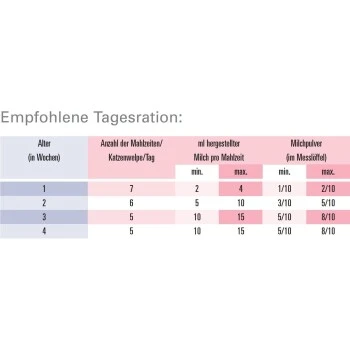 ROYAL CANIN Babycat Milk Milchpulver 300g 4 ROYAL CANIN Babycat Milk Milchpulver 300g – Bild 2